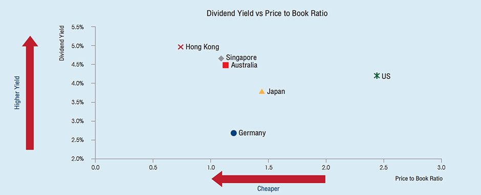 แผนภาพที่ 2: เปรียบเทียบ Dividend Yield และ Price to Book Value ของ REITs    