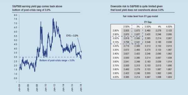 Bond yield สหรัฐฯ...ปัจจัยสำคัญในการกำหนดทิศทางตลาดหุ้นปี 2018 3 1526892698008