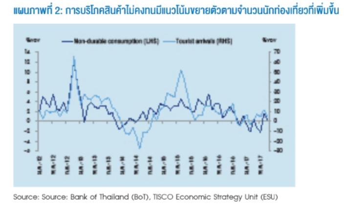 แนวโน้มการบริโภคในประเทศครึ่งปีหลังสดใส หนุนโดยมาตรการกระตุ้นภาครัฐ 3 1533629287488 1