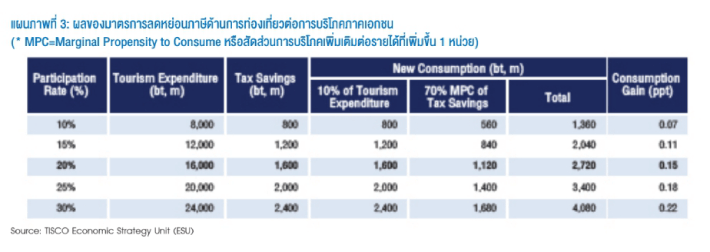แนวโน้มการบริโภคในประเทศครึ่งปีหลังสดใส หนุนโดยมาตรการกระตุ้นภาครัฐ 4 1533629306389 1