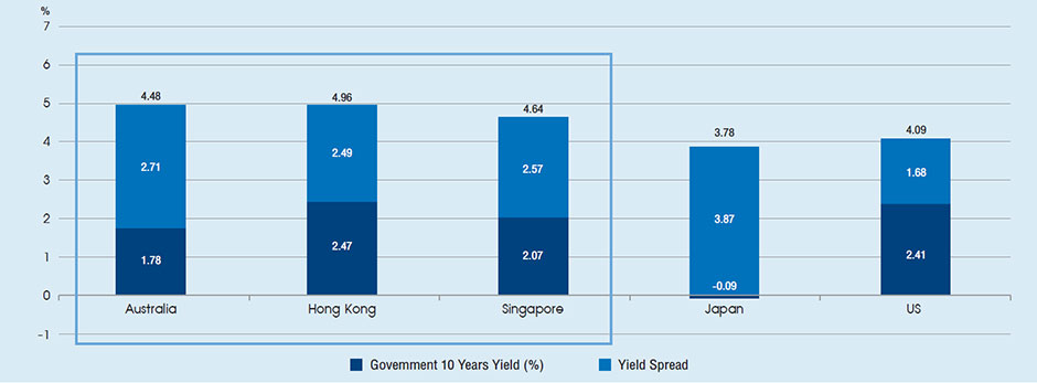 Asian REITs: Megatrend ที่ตอบโจทย์ยุคดอกเบี้ยต่ำ 3 1566292587397