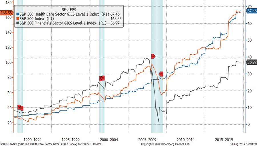 Healthcare...ผู้อยู่รอดเพียง 1 เดียวในภาวะเสี่ยง Recession 3 1573791377818
