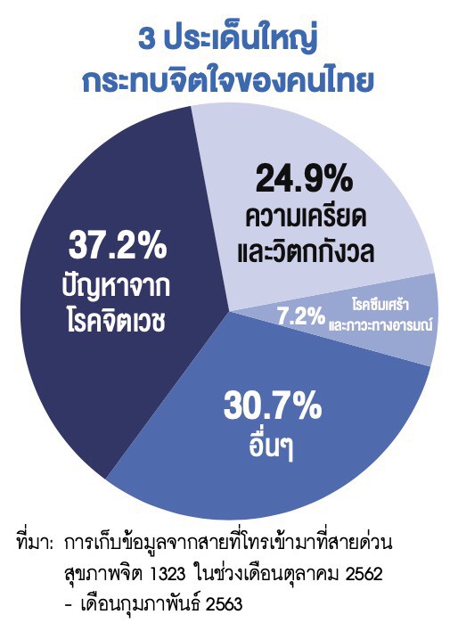โรคทางใจ เป็นได้ หายได้ โทรสายด่วนสุขภาพจิต 1323 2 1590650708234