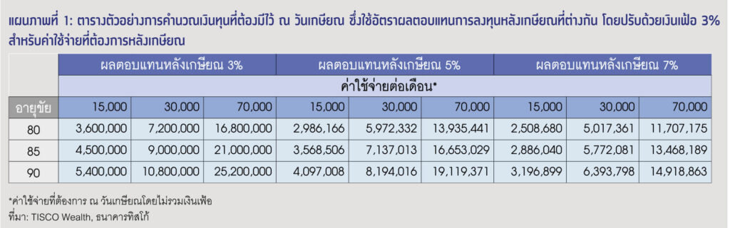 ปิดจุดอ่อน เสริมความแกร่ง ให้แผนเกษียณ 2 1630304182156