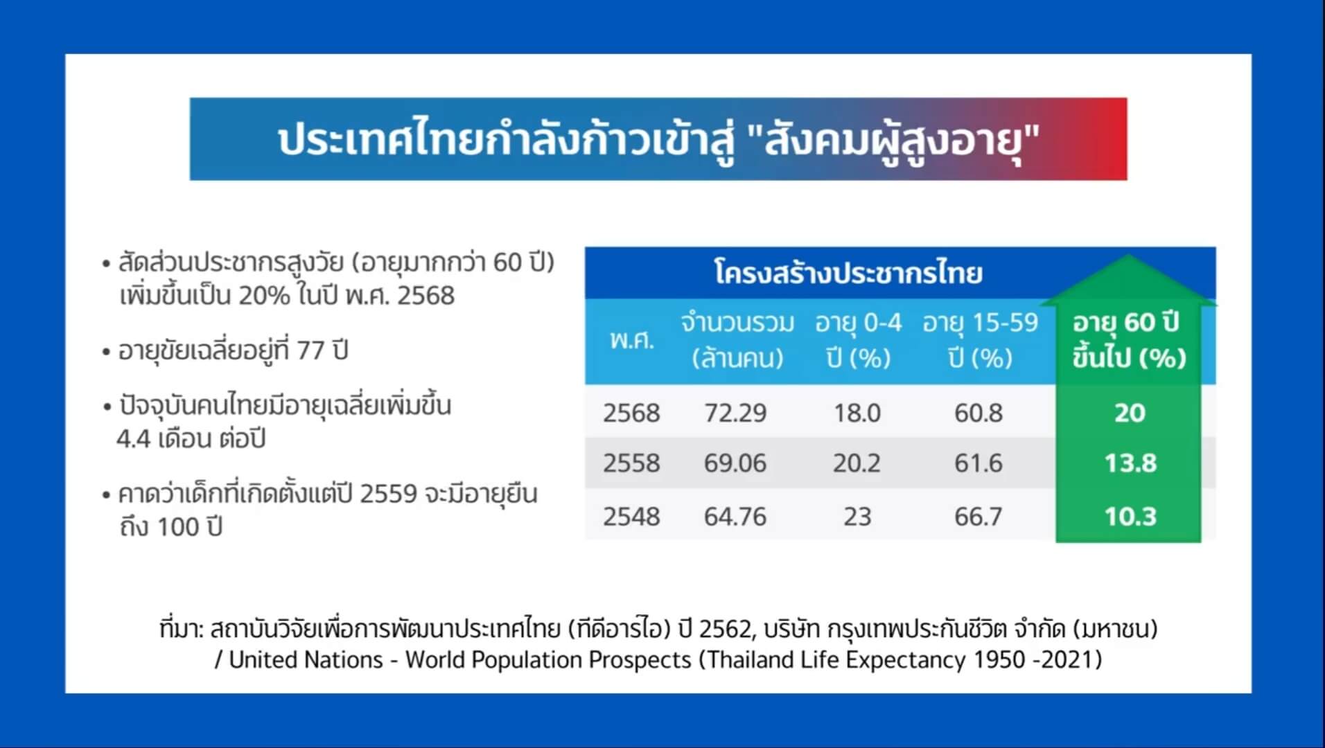 ข่าวดี…คนไทยใกล้อายุยืน 100 ปี ข่าวร้าย…หลังเกษียณอาจมีเงินไม่พอใช้ 2 1634635588224