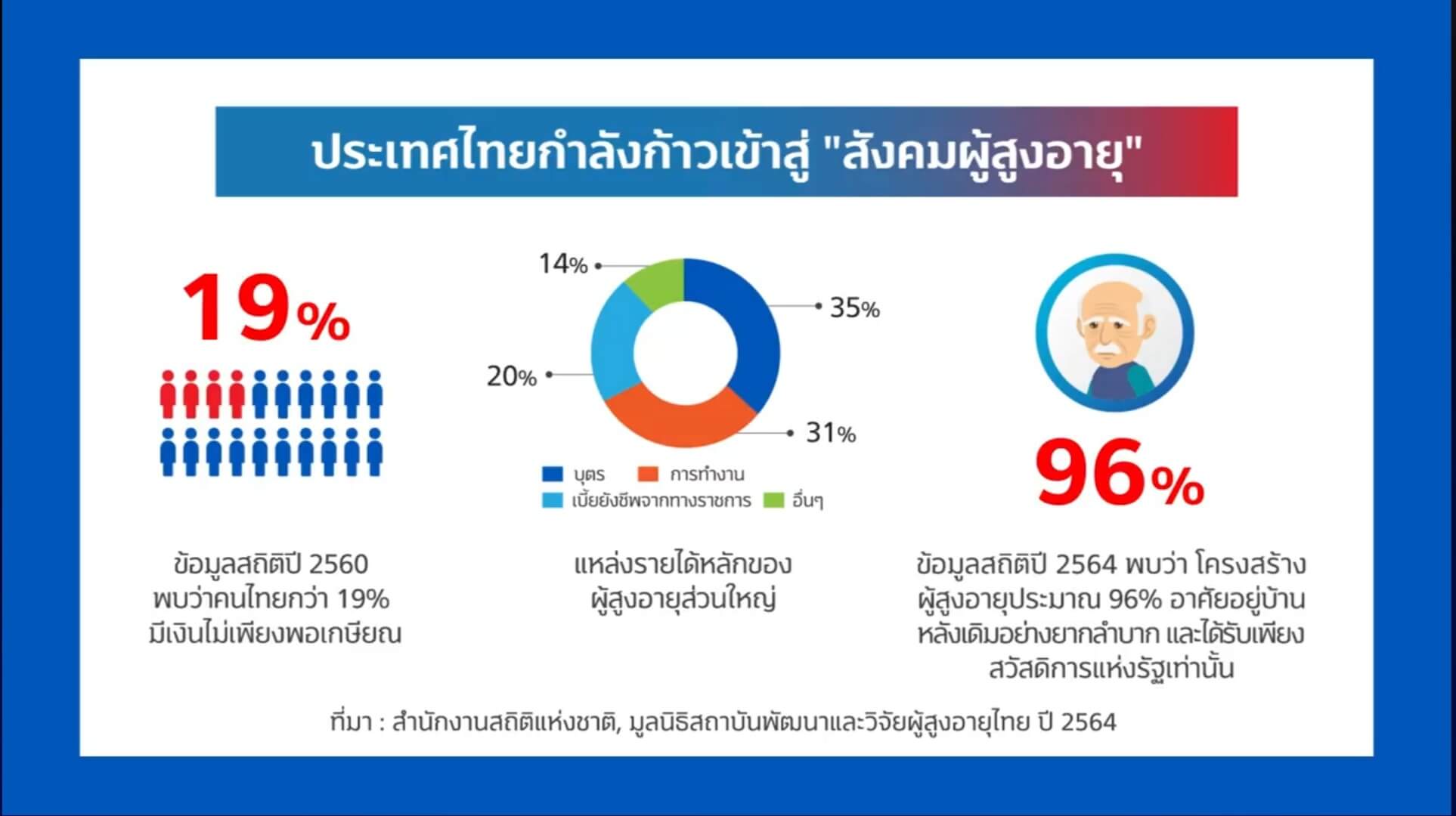 ข่าวดี…คนไทยใกล้อายุยืน 100 ปี ข่าวร้าย…หลังเกษียณอาจมีเงินไม่พอใช้ 3 1634635627654