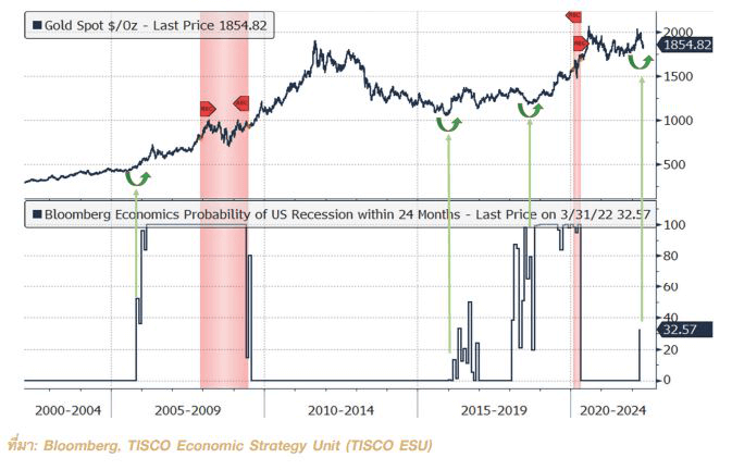 ฟาด Global recession ด้วยกองทุนเมกะเทรนด์ (แบบไม่หวั่นโดนฟาดกลับ) 3 1654575226761 1