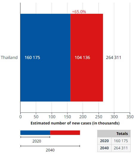ค่าใช้จ่ายโรคมะเร็งหลังเกษียณ รับมือได้ หากวางแผนได้ดีพอ 2 1673238658260
