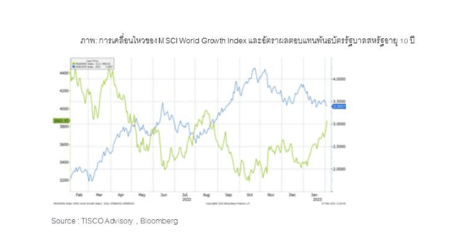 “Growth Stock” ready to take off !!! ถึงเวลากลับมาของหุ้นโตสูง 2 1676029832808 1