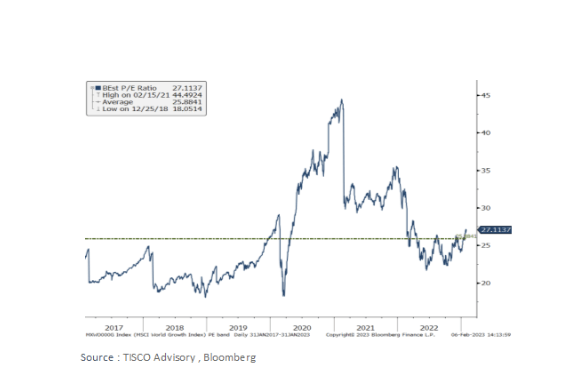“Growth Stock” ready to take off !!! ถึงเวลากลับมาของหุ้นโตสูง 3 1676029969301 1
