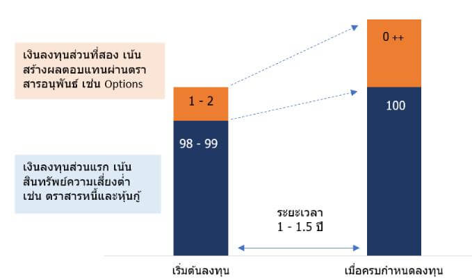 เพิ่มผลตอบแทนและจำกัดความเสี่ยงขาลง ด้วยกองทุนหุ้นกู้ที่มีอนุพันธ์แฝง 2 1676259111395 1