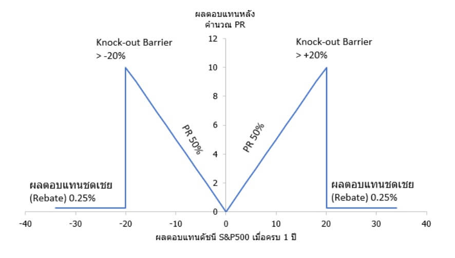 เงินต้นไม่หาย โอกาสกำไร 2 ทาง ปิดจุดอ่อนแผนเกษียณ ด้วยกองทุน Double Shark - Fin 2 1678242054179 1
