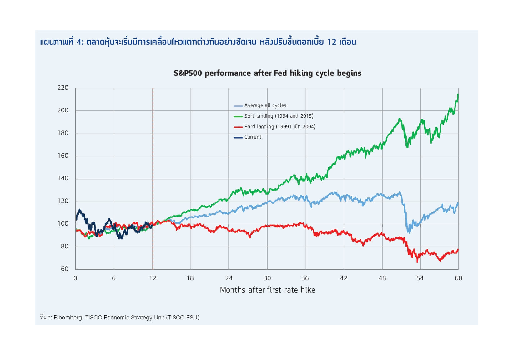Valuation ของตลาดหุ้นยังแพง แม้จะเกิดเหตุการณ์ Bank Run 6 1684224774090