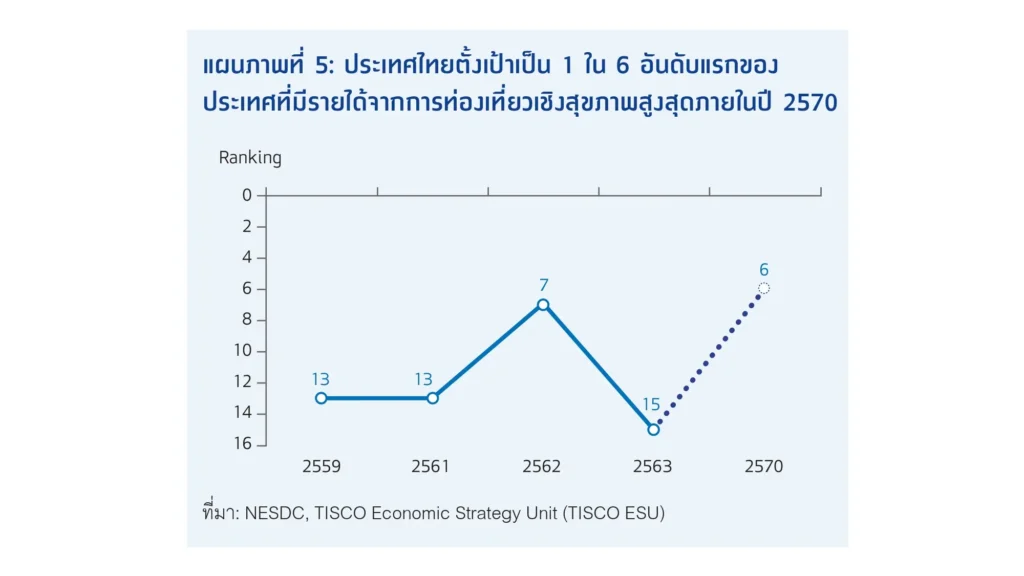 3 เสาหลักของการท่องเที่ยวไทย เพื่อเพิ่มรายได้ต่อหัวนักท่องเที่ยว และกระจายรายได้จากการท่องเที่ยวสู่ท้องถิ่น 7 1697439946123