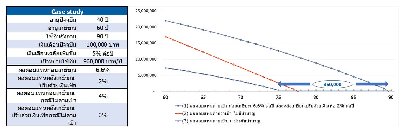 พลิกมุมคิด ให้ประกันบำนาญเป็นที่หนึ่งในใจวัยเกษียณ 2 1698401786965