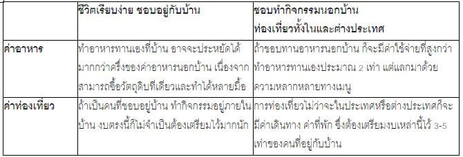 โสดอย่างมั่นใจ วางแผนค่าใช้จ่ายวัยเกษียณ 2 1709882995160