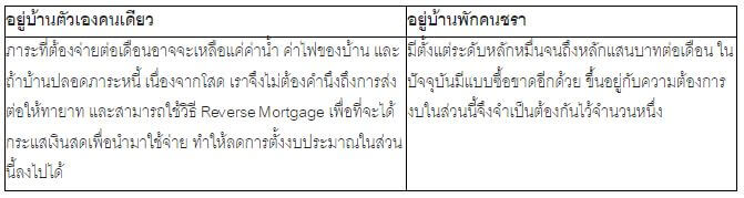 โสดอย่างมั่นใจ วางแผนค่าใช้จ่ายวัยเกษียณ 3 1709883031615