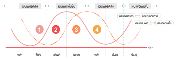 ปรับพอร์ตอย่างไรในช่วงเศรษฐกิจโลกฟื้นตัว 2 1721705968934