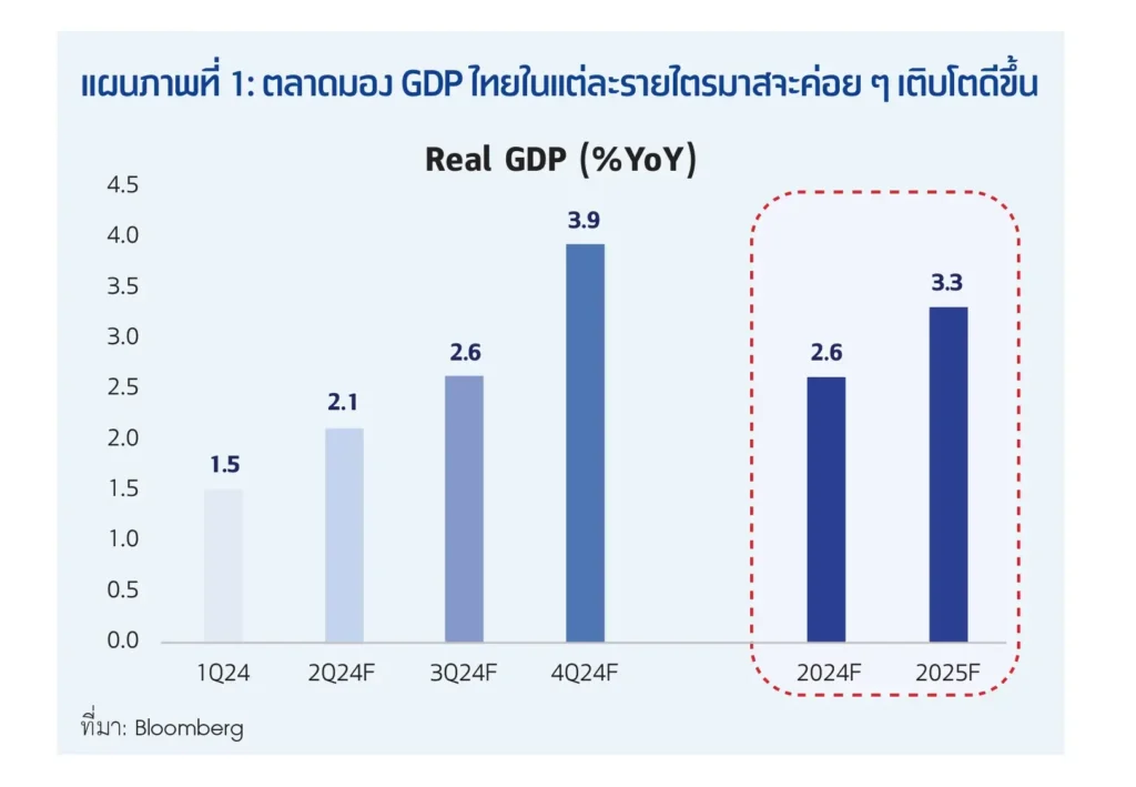 หากไม่เกิดอุบัติเหตุทางการเมือง หุ้นไทยครึ่งปีหลังได้ฤกษ์พลิกฟื้น 2 1722841405279