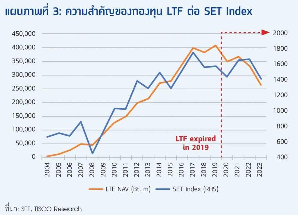 หากไม่เกิดอุบัติเหตุทางการเมือง หุ้นไทยครึ่งปีหลังได้ฤกษ์พลิกฟื้น 5 1722842335531