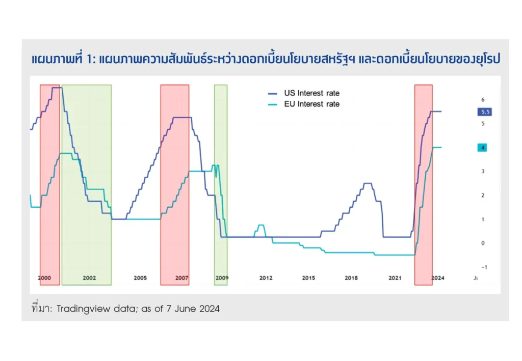 4 ปัจจัยบวก ผลักดันผลตอบแทนหุ้นทั่วโลกปรับขึ้นครึ่งปีหลัง 2 1722851006843