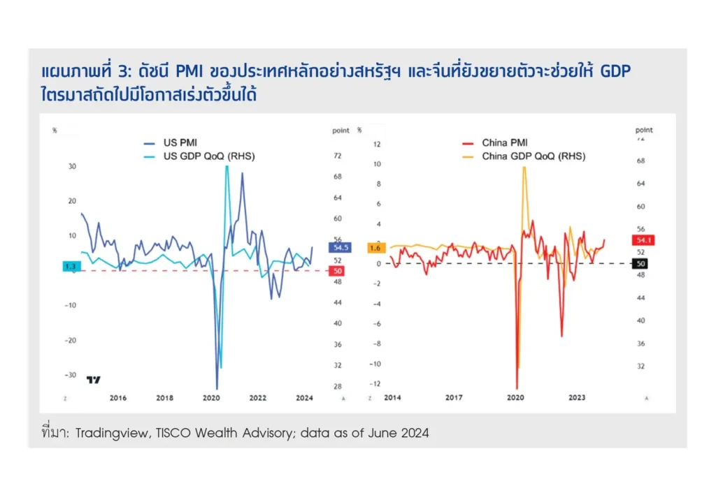 4 ปัจจัยบวก ผลักดันผลตอบแทนหุ้นทั่วโลกปรับขึ้นครึ่งปีหลัง 4 1722851210291