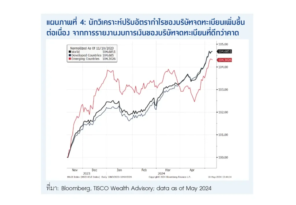 4 ปัจจัยบวก ผลักดันผลตอบแทนหุ้นทั่วโลกปรับขึ้นครึ่งปีหลัง 5 1722851276184
