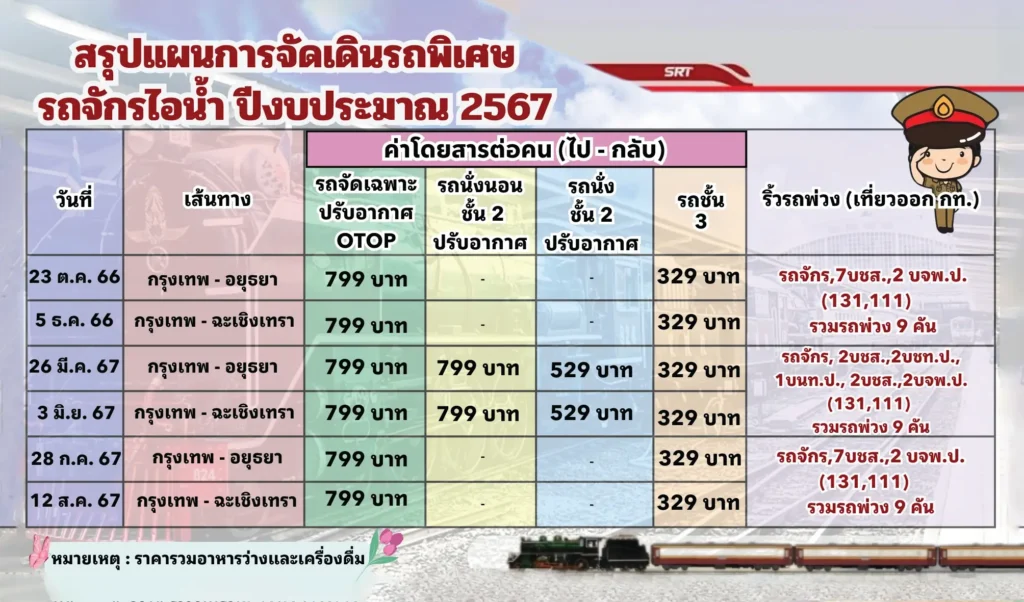 หัวรถจักรไอน้ำโบราณยุคหลังสงครามโลกครั้งที่ 2 6 ขบวนพิเศษ...พาเที่ยวเส้นทางสายประวัติศาสตร์ 9 1722912873184