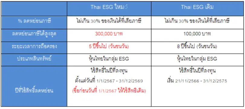 Thai ESG เวอร์ชั่นใหม่ น่าสนใจมากขึ้น 2 1724386784563