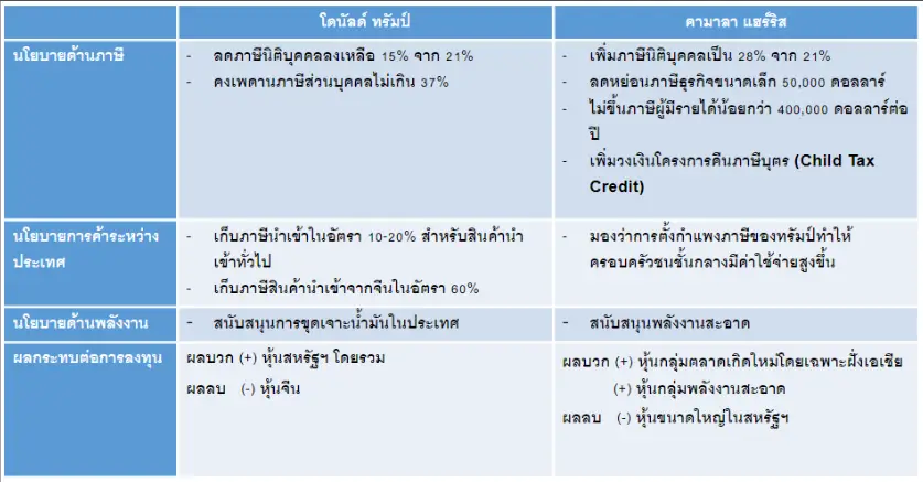 เปิดนโยบาย Trump vs Harris จับทิศการลงทุน 2 1727161534413