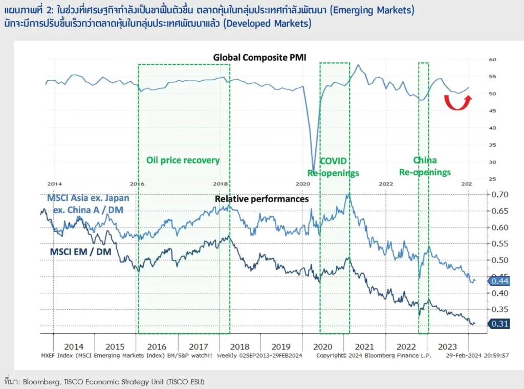 โอกาสลงทุนในตลาด Emerging เมื่อเศรษฐกิจกลับขามาฟื้นตัวขึ้น 3 3 compress 70