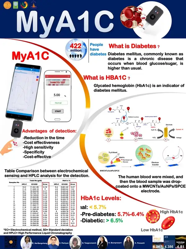‘MyA1c’ เซนเซอร์อัจฉริยะ ตรวจน้ำตาลสะสมในเลือด (ฮีโมโกลบินเอวันซี) ความแม่นยำสูง เอื้อประโยชน์ผู้ป่วยเบาหวาน 4 3 compress 83