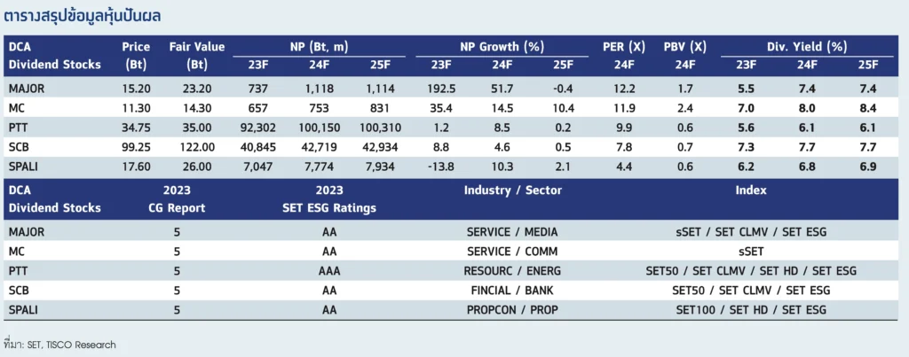 DCA หุ้นปันผล ทางเลือกลงทุนที่มั่นคง 6 7 compress 20