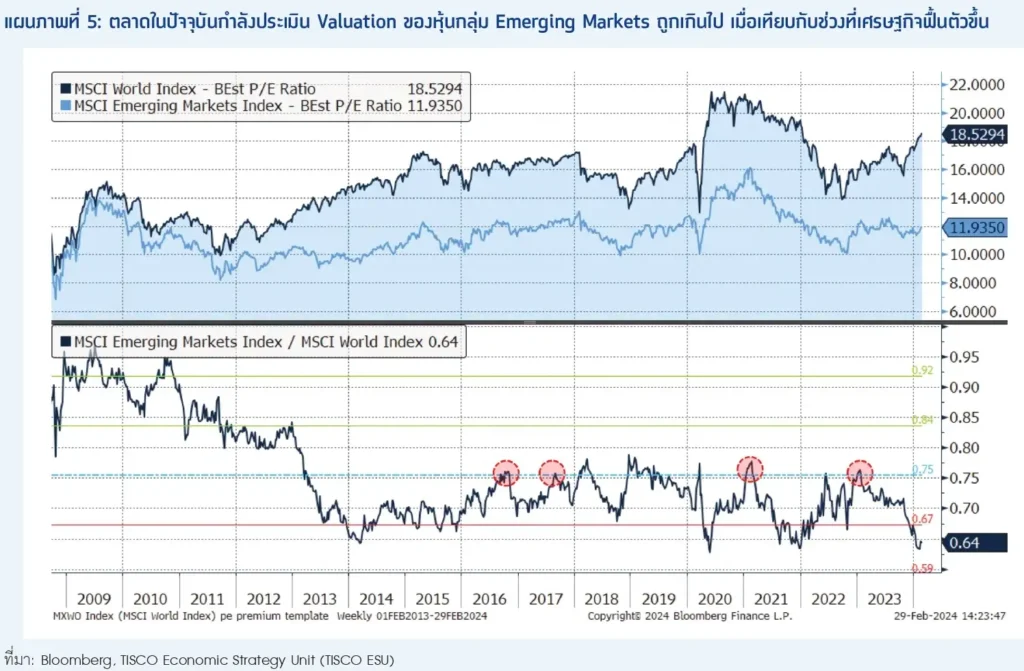 โอกาสลงทุนในตลาด Emerging เมื่อเศรษฐกิจกลับขามาฟื้นตัวขึ้น 6 7 compress 27
