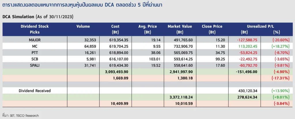 DCA หุ้นปันผล ทางเลือกลงทุนที่มั่นคง 8 9 compress 11