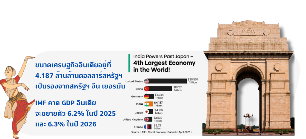 INDIA มหาอำนาจเศรษฐกิจอันดับ 4 ฝ่าวิกฤตสงครามการค้า ! 2 One page 38