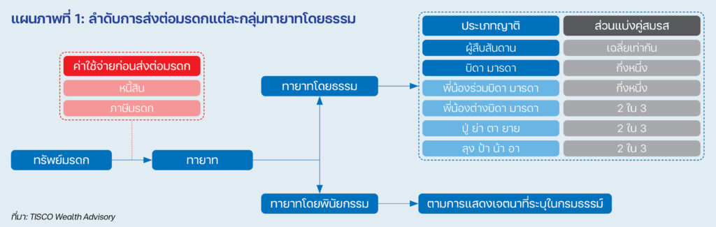 เทคนิคจัดการมรดกให้คนอยู่สุขใจ คนไปหมดห่วง 2 P15 Holistic Financial 1