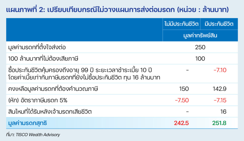 เทคนิคจัดการมรดกให้คนอยู่สุขใจ คนไปหมดห่วง 3 P15 Holistic Financial 2