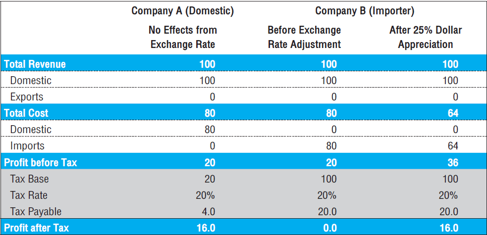 Border Adjustment Tax… นโยบายอันตรายต่อการค้าโลก 3 asset allocation 3 40