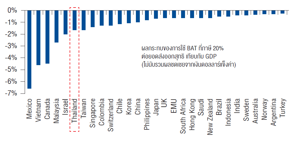 Border Adjustment Tax… นโยบายอันตรายต่อการค้าโลก 4 asset allocation 4 40