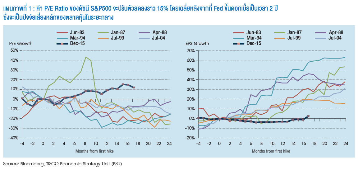 ความเสี่ยงจาก การถอนนโยบายกระตุ้นทางการเงิน 2 asset allocation1 41