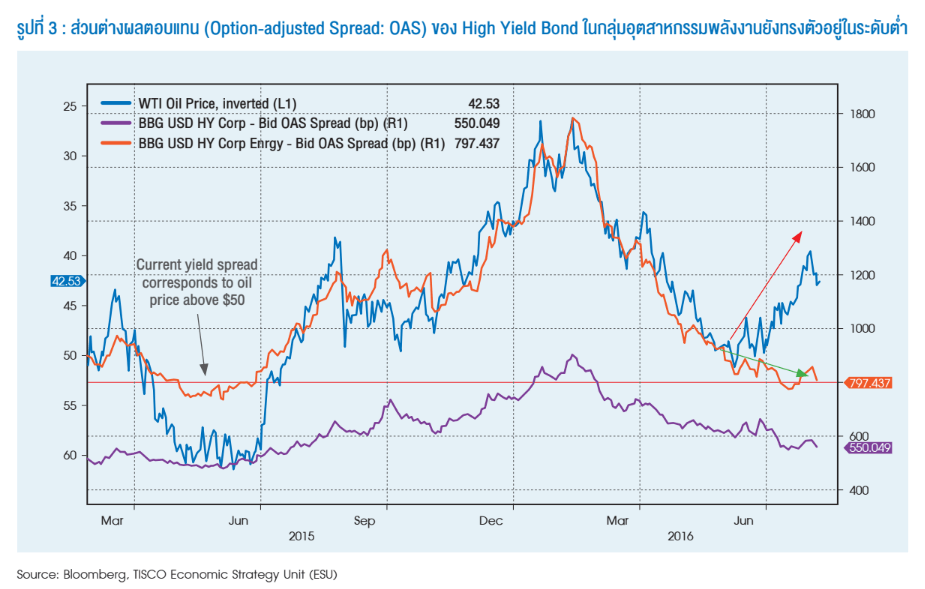 ตลาดหุ้นมีความเสี่ยงที่จะปรับฐานมากขึ้นเรื่อยๆ 3 asset allocation2 1