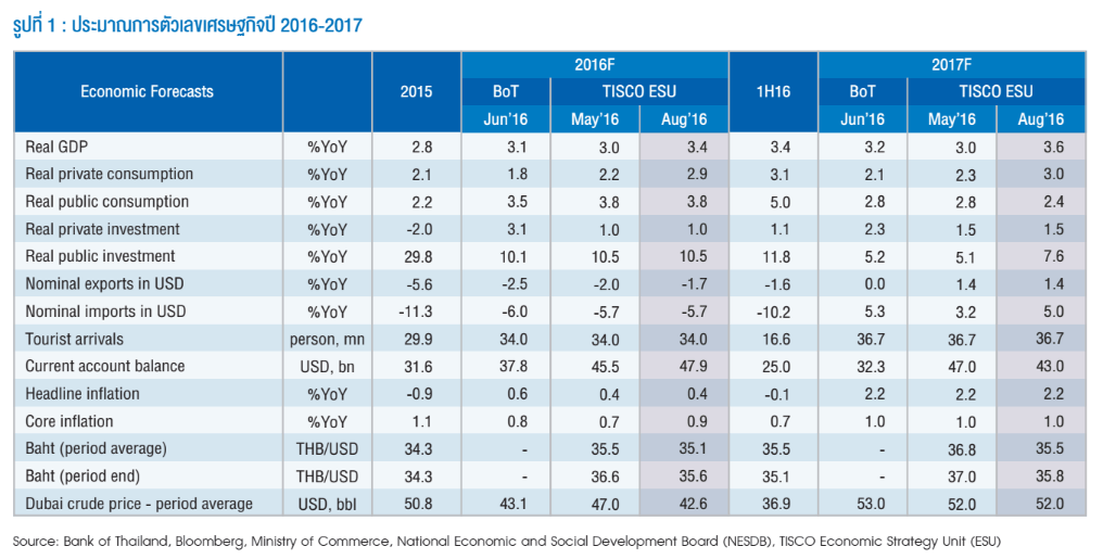 เศรษฐกิจไทยปี 2016 ในครึ่งแรกและครึ่งหลัง 2 econ1 1