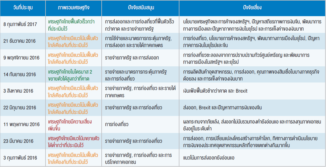 การบริโภคมีแนวโน้มฟื้นตัวต่อเนื่อง ในปี 2017 7 eon 8 40