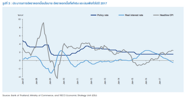 ภาพรวมเศรษฐกิจไทยปี 2017 6 graph1 1