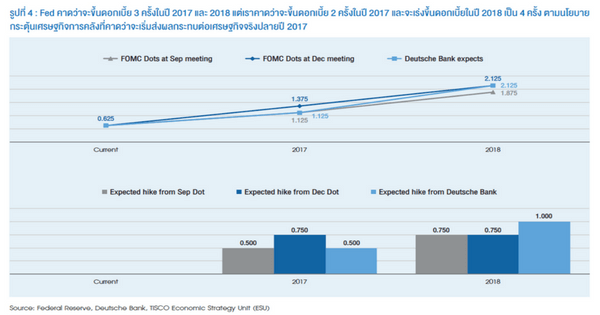 ภาพรวมเศรษฐกิจไทยปี 2017 7 graph2 1