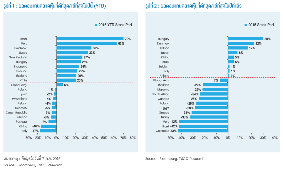 หุ้นไทยไตรมาส 4 เสี่ยงปรับฐานมากขึ้นเรื่อยๆ ; แนะหลบเข้าหุ้นเชิงรับ-หุ้นปันผล-หุ้นมีประเด็นบวกเฉพาะตัว 2 investment strategy1 1