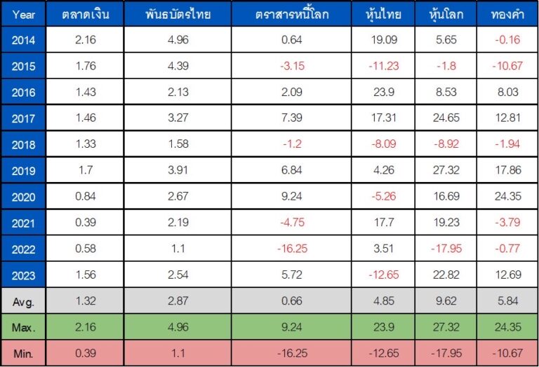 รูปแสดงผลตอบแทนย้อนหลังของแต่ละสินทรัพย์ในช่วงปี 2014 – 2023 หมายเหตุ : Avg. หมายถึงค่าเฉลี่ยผลตอบแทนของสินทรัพย์ , Max หมายถึงผลตอบแทนมากที่สุดในรอบ 10 ปี, Min หมายถึงผลตอบแทนน้อยสุดในรอบ 10 ปี Source: TISCO Wealth Advisory, Bloomberg