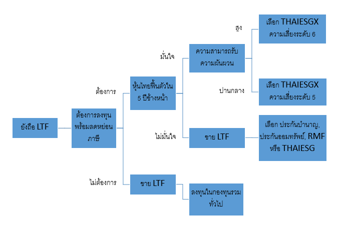 LTF ครบกำหนดแล้ว เลือก THAIESGX ดีไหม? 2 แผนภาพ1